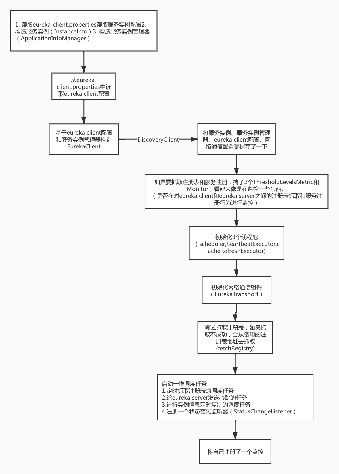 eureka client启动流程